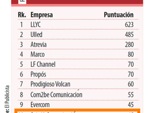 Seis60 se posiciona como la única agencia andaluza en el top 10 de mejores consultoras de Comunicación de España